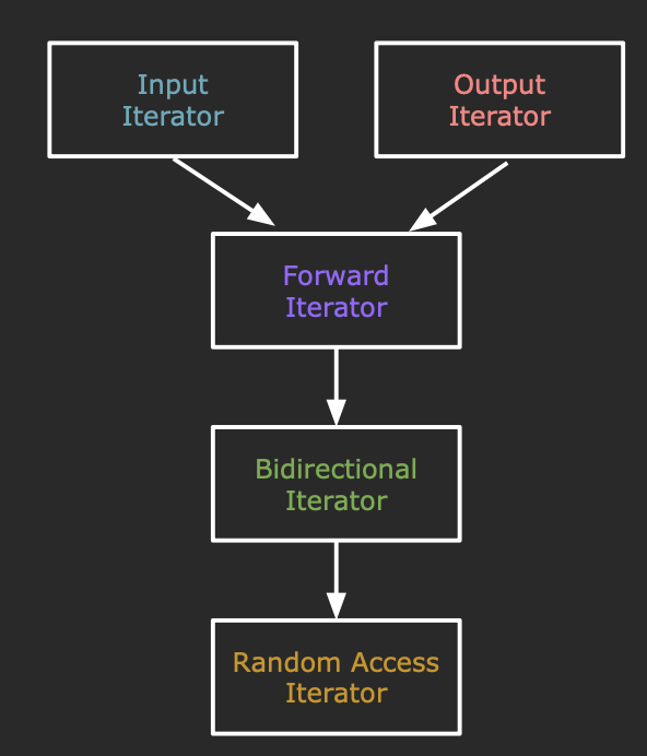 Iterator Categories